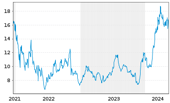 Chart Robinhood Markets Inc. Cl.A - 5 années