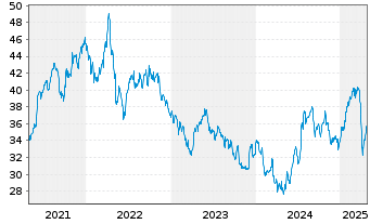 Chart Roche Holding AG ADR - 5 Years