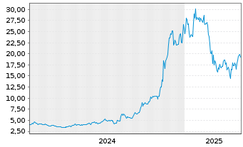 Chart Rocket Lab USA Inc. Cl.A - 5 années