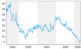 Chart Rocket Pharmaceuticals Inc. - 5 Years