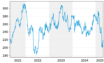 Chart Rockwell Automation Inc. - 5 années