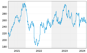 Chart Rockwell Automation Inc. - 5 années