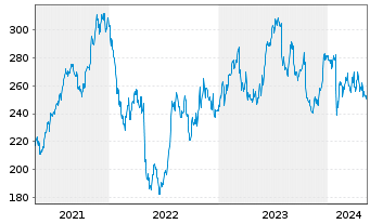 Chart Rockwell Automation Inc. - 5 Years