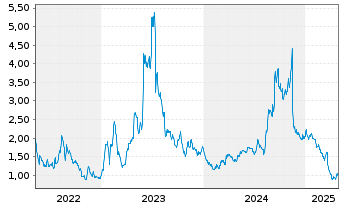 Chart Rockwell Medical Inc. - 5 années