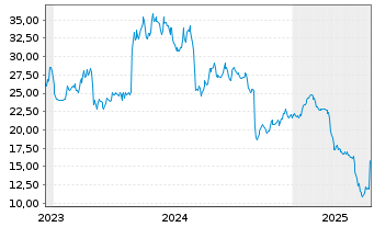 Chart Rocky Brands Inc. - 5 Years