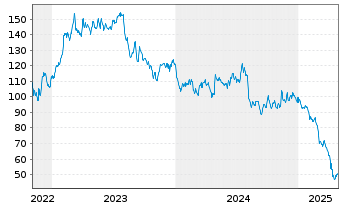 Chart Rogers Corp. - 5 Years