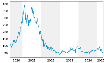 Chart Roku Inc. Cl. A - 5 années