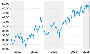 Chart Rollins Inc. - 5 Years