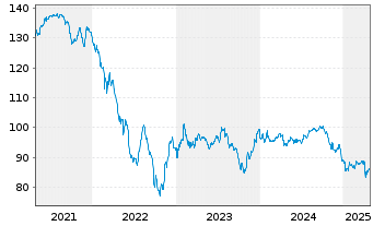 Chart Rumänien DL-Med.-Term Nts 2014(44)Reg.S - 5 Years