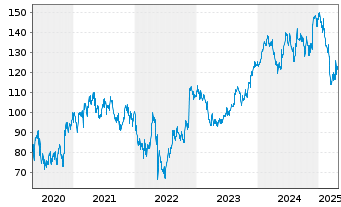 Chart Ross Stores Inc. - 5 Years