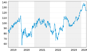 Chart Ross Stores Inc. - 5 Jahre