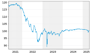 Chart NatWest Group PLC DL-FLR Nts 2015(25/Und.) - 5 Years