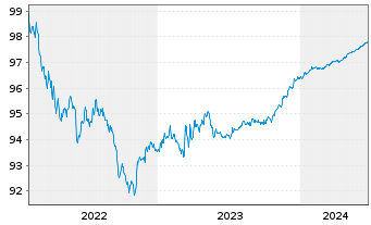 Chart Royal Bank of Canada DL-Medium-Term Notes 2022(25) - 5 Years