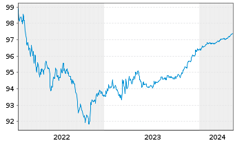 Chart Royal Bank of Canada DL-Medium-Term Notes 2022(25) - 5 années