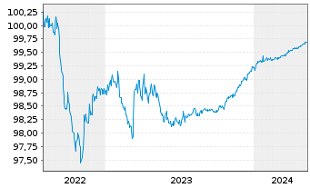 Chart Royal Bank of Canada DL-Med.-Term Nts 2022(24) - 5 années