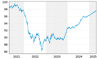 Chart Royal Bank of Canada DL-Medium-Term Notes 2021(26) - 5 Years