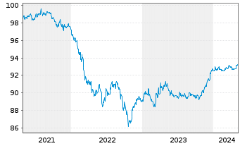 Chart Royal Bank of Canada DL-Medium-Term Notes 2021(26) - 5 Jahre