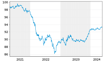 Chart Royal Bank of Canada DL-Medium-Term Notes 2021(26) - 5 Years