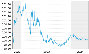 Chart Royal Bank of Canada DL-Medium-Term Nts 2022(24) - 5 Jahre