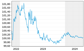 Chart Royal Bank of Canada DL-Medium-Term Nts 2022(24) - 5 Years
