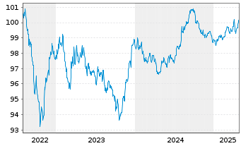 Chart Royal Bank of Canada DL-Med.-Term Nts 2022(22/27) - 5 Years