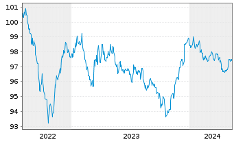 Chart Royal Bank of Canada DL-Med.-Term Nts 2022(22/27) - 5 années