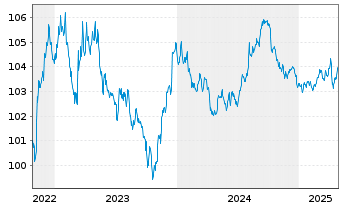 Chart Royal Bank of Canada DL-Med.-Term Nts 2022(22/27) - 5 Years