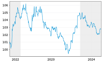 Chart Royal Bank of Canada DL-Med.-Term Nts 2022(22/27) - 5 Jahre