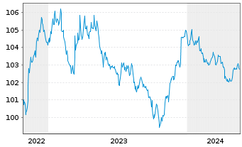 Chart Royal Bank of Canada DL-Med.-Term Nts 2022(22/27) - 5 Years