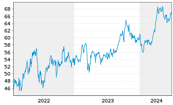 Chart Shell PLC ADRs - 5 Years