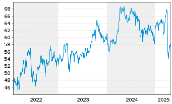 Chart Shell PLC ADRs - 5 Years