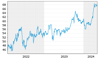 Chart Shell PLC ADRs - 5 Years