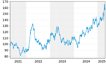 Chart Royal Gold Inc. - 5 années