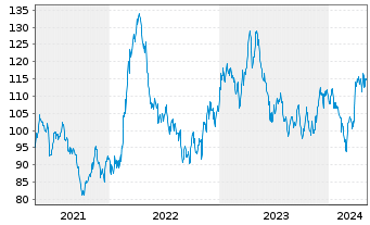 Chart Royal Gold Inc. - 5 Years