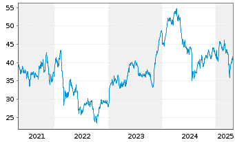 Chart Ryanair Holdings PLC Sp.ADRs - 5 Years