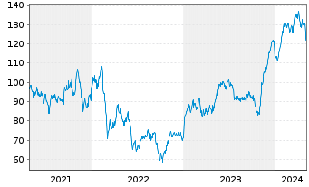 Chart Ryanair Holdings PLC Sp.ADRs - 5 Jahre