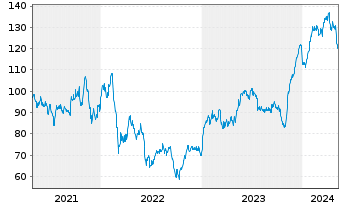 Chart Ryanair Holdings PLC Sp.ADRs - 5 Years