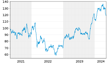 Chart Ryanair Holdings PLC Sp.ADRs - 5 années