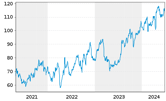 Chart Ryder System Inc. - 5 Years