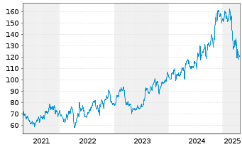 Chart Ryder System Inc. - 5 Years