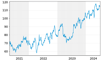 Chart Ryder System Inc. - 5 Years