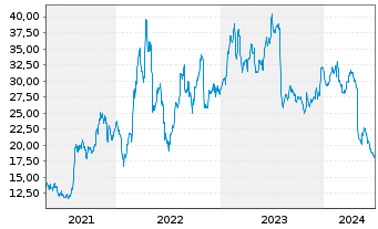 Chart Ryerson Holding Corp. - 5 Years