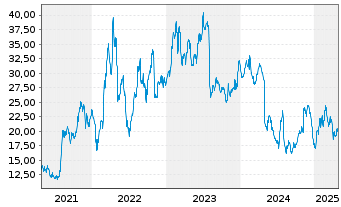 Chart Ryerson Holding Corp. - 5 Years