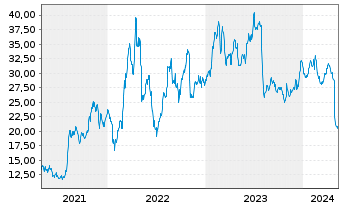Chart Ryerson Holding Corp. - 5 Years