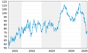 Chart Ryman Hospitality Prop. Inc. - 5 Years