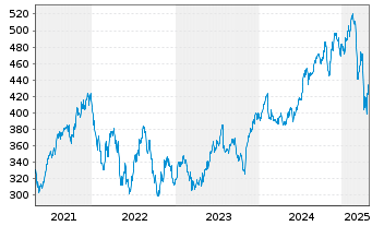 Chart S&P Global Inc. - 5 Years