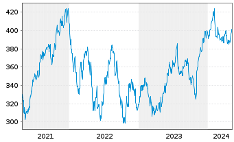Chart S&P Global Inc. - 5 Years
