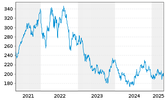 Chart SBA Communications Corp. Class A - 5 années