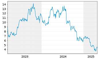 Chart SEACOR Marine Holdings Inc. - 5 Years