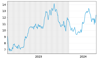 Chart SEACOR Marine Holdings Inc. - 5 années
